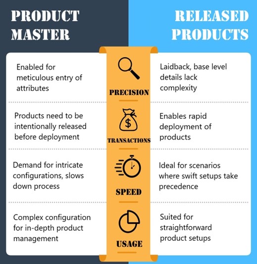 Product Master Precision vs Released Products